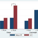 US still struggles in checking the rise of obese children