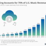 Revenue to Music Industry from streaming Services in the U.S.