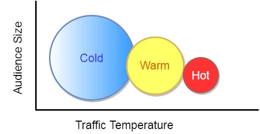 Cold Traffic