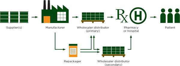 Pharmaceutical Distribution Process Pharmaceutical Distribution Process