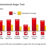 multidimensional anger test